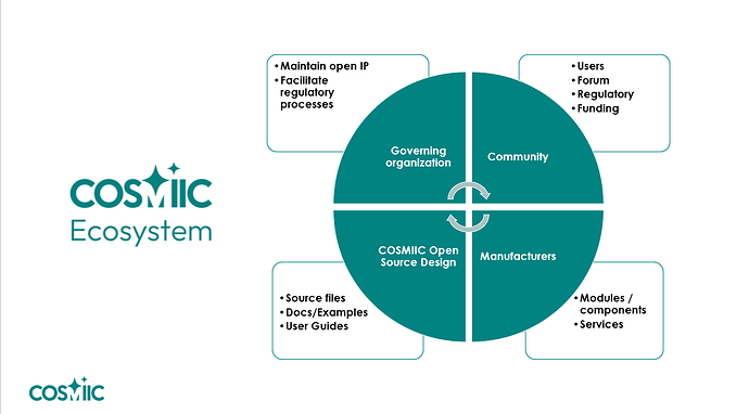 4 pillars of ecosystem: open source design, community, governing organization, manufacturers